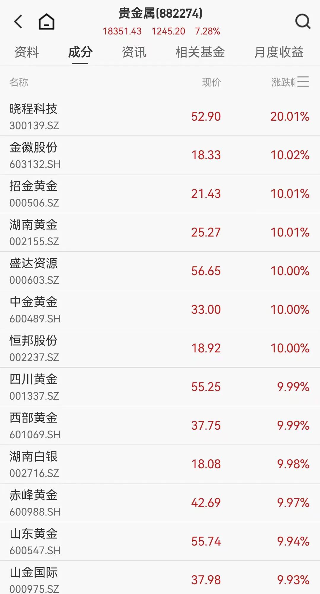 蓝狮平台官方：12只黄金股集体涨停，400亿金矿股净利创新高