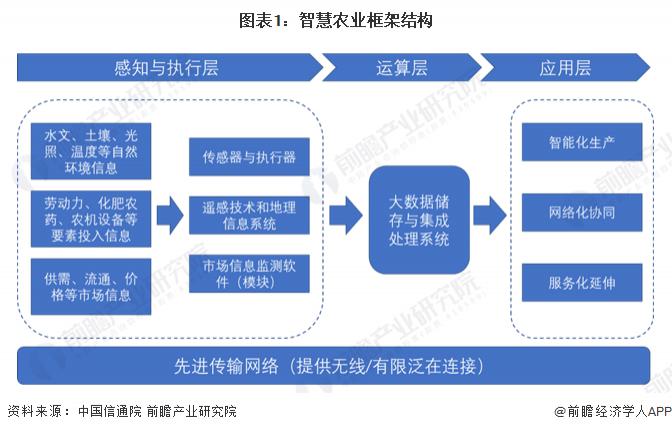 蓝狮登录：2023 年智慧农业行业企业布局状况分析 各类型企业布局侧重点不同
