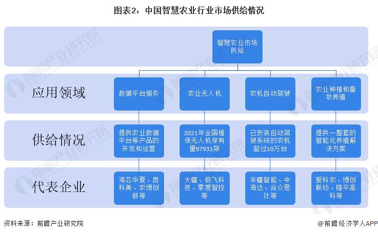 蓝狮登录：2023 年智慧农业行业企业布局状况分析 各类型企业布局侧重点不同