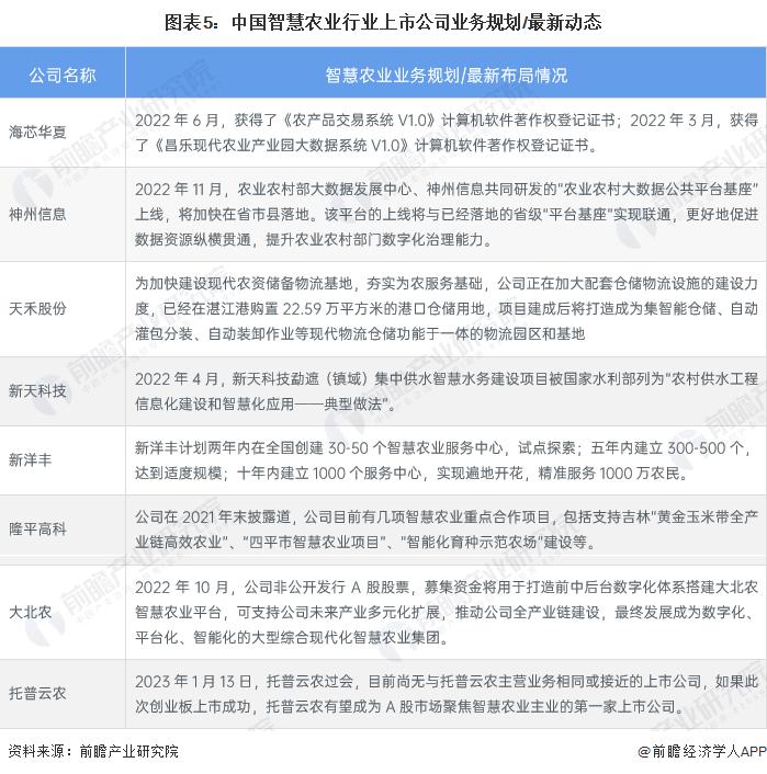 蓝狮登录：2023 年智慧农业行业企业布局状况分析 各类型企业布局侧重点不同
